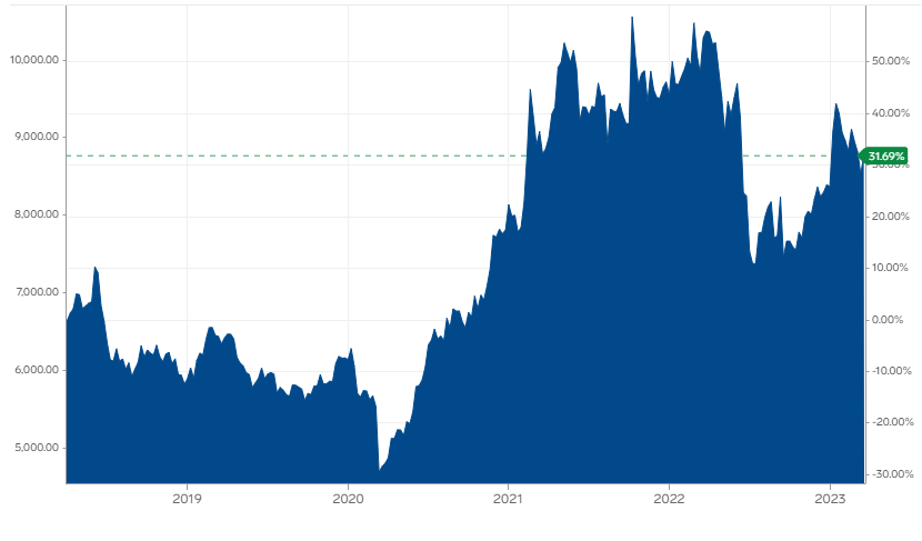 Graf över kopparpriset de senaste 5 åren i USD per ton.