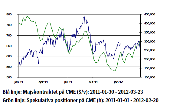 Graf över majsprisets utveckling år 2011 - 2012