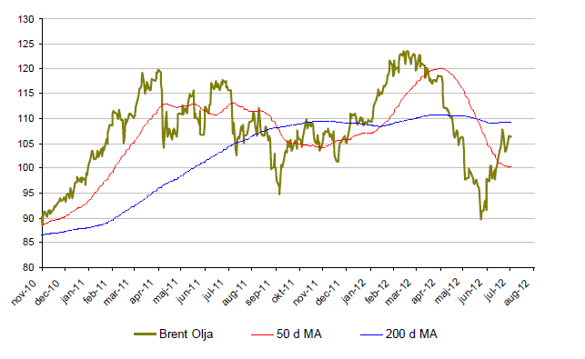 Graf över oljepriset (brent) år 2010 till 2012