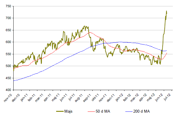 Graf över majsprisets utveckling år 2010 till 2012
