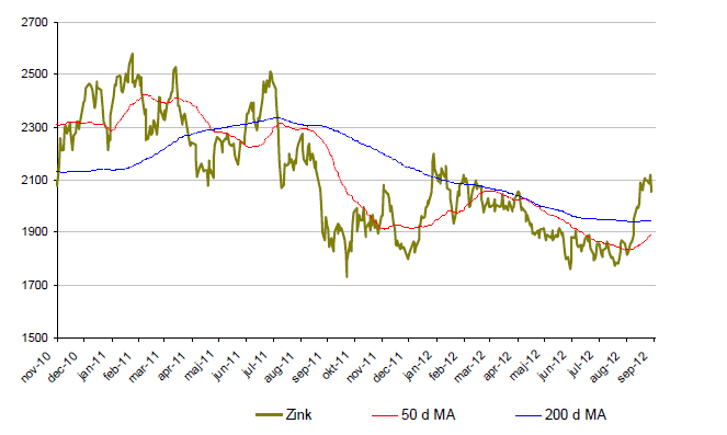 Graf över prisutveckling på zink under 2 år