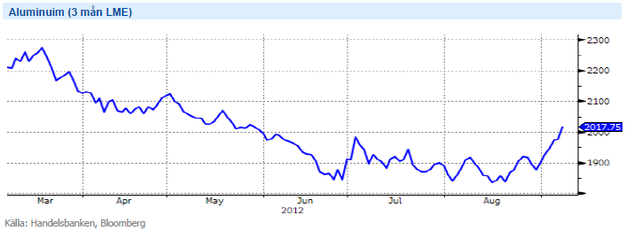 Graf över pris på aluminium år 2012