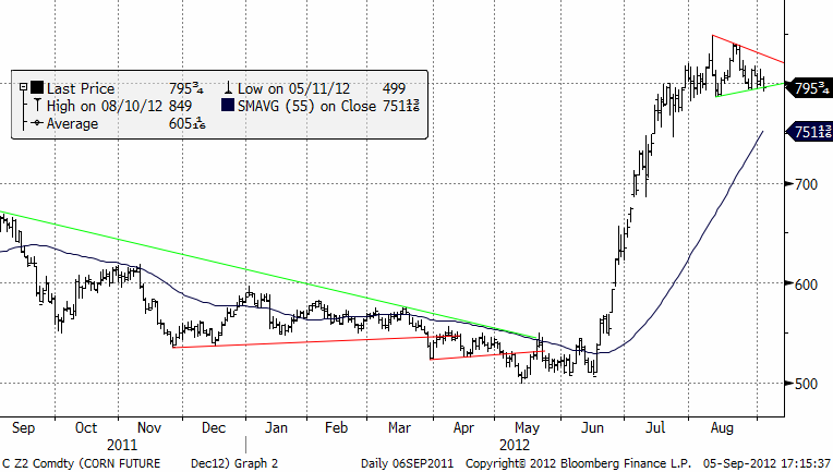 Graf över pris på majs - Prognos den 5 september 2012