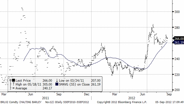 Graf över pris på maltkorn och prognos den 5 september 2012