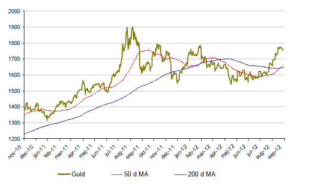 Graf över prisutveckling på guld under 2 år