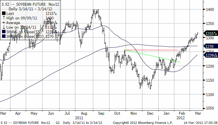 Graf över prisutveckling på sojabönor mars 2011 - 2012
