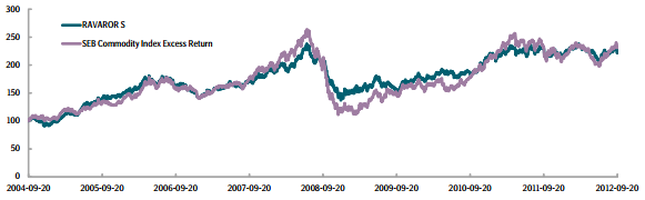 Graf över hur RAVAROR S och SEB Commodity Index Excess Return har utvecklats
