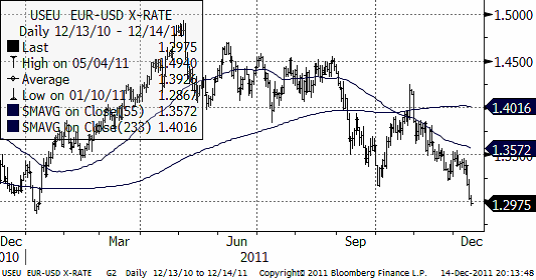 Graf på valutatrend EUR USD