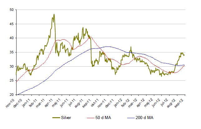 Graf över utveckling på silverpriset under 2 år