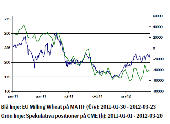 Graf över veteprisets utveckling år 2011 - 2012