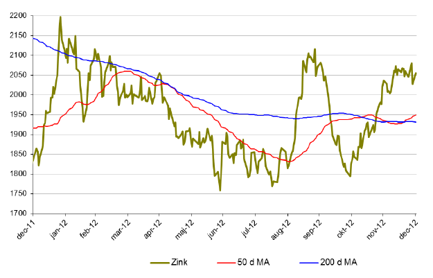 Graf över zinkpriset under 2012