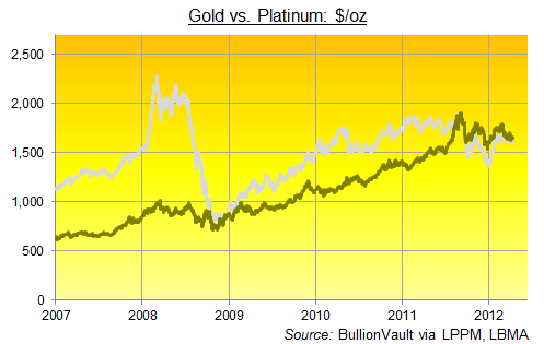 Grafer jämför priset på guld och platina
