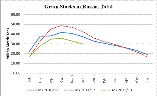 Grain stocks in Russia