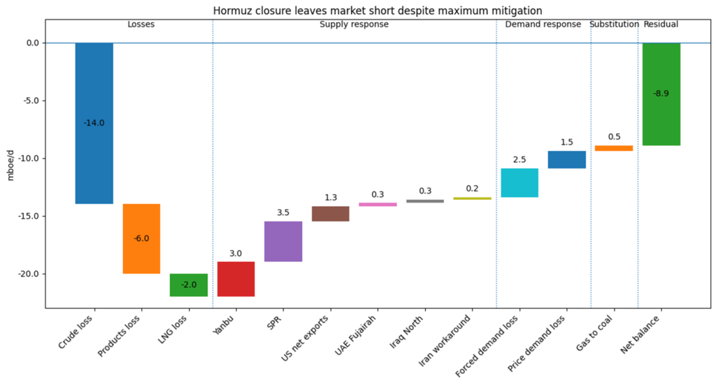 Our back of the envelope calculation of the global shortage created by the closure of the Strait of Hormuz.
