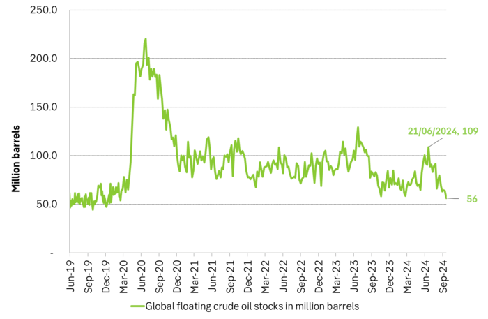 Global floating storage of crude oil has fallen to the lowest levels since early 2020.