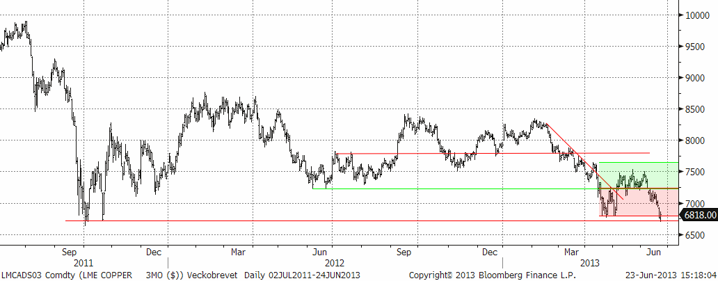 Analys på kopparpris