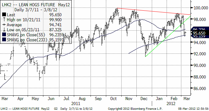 Pris på gris - Teknisk analys den 8 mars 2012