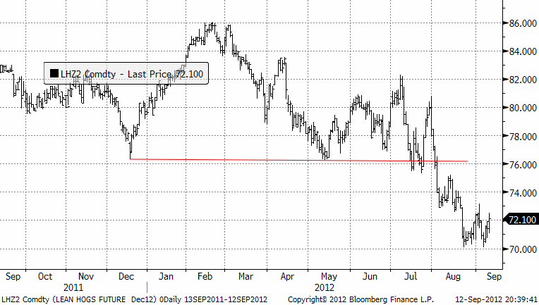 Grispriset befinner sig i en tydlig bear market