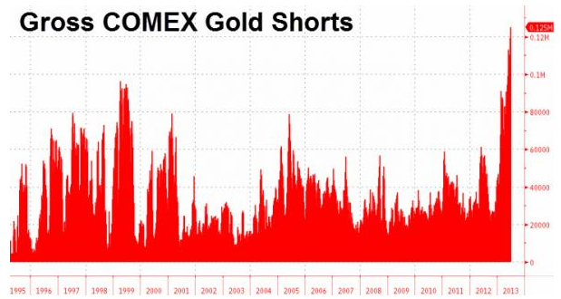 Gross COMEX gold stocks