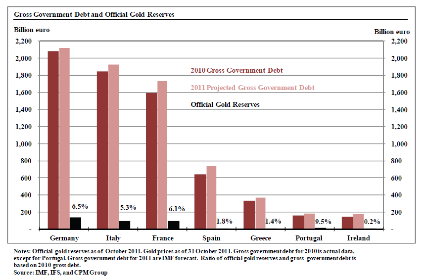Gross government debt and official gold reserves - Chart