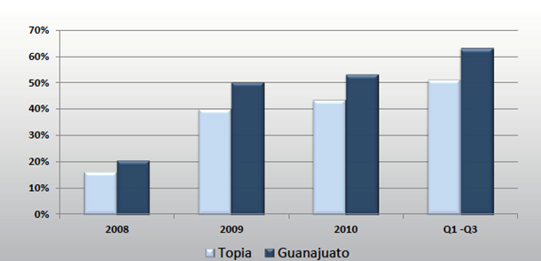 Gross margin percentage for Great Panther Silver mines