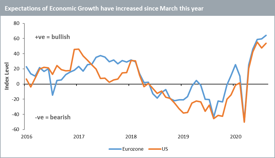 Expectations of Economic Growth Index for Eurozone and US