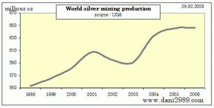 Gruvproduktion av silver i troy ounce
