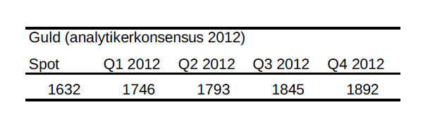 Analytikerkonsensus för guld år 2012