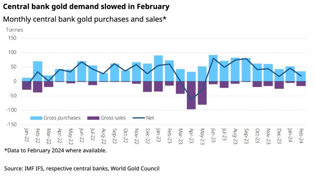 Centralbankers köp av guld