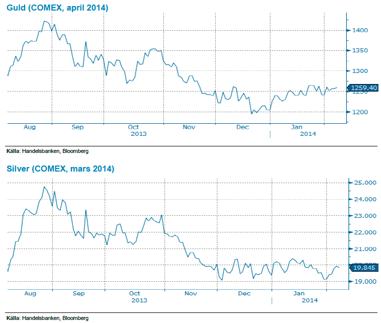Guld och silver på Comex