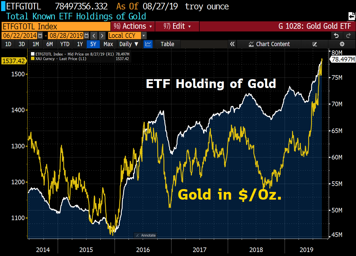 Grafer över guldpris och ETF-fonders innehav av guld