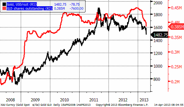 Guld-ETF GLD fondandelar och guldpris