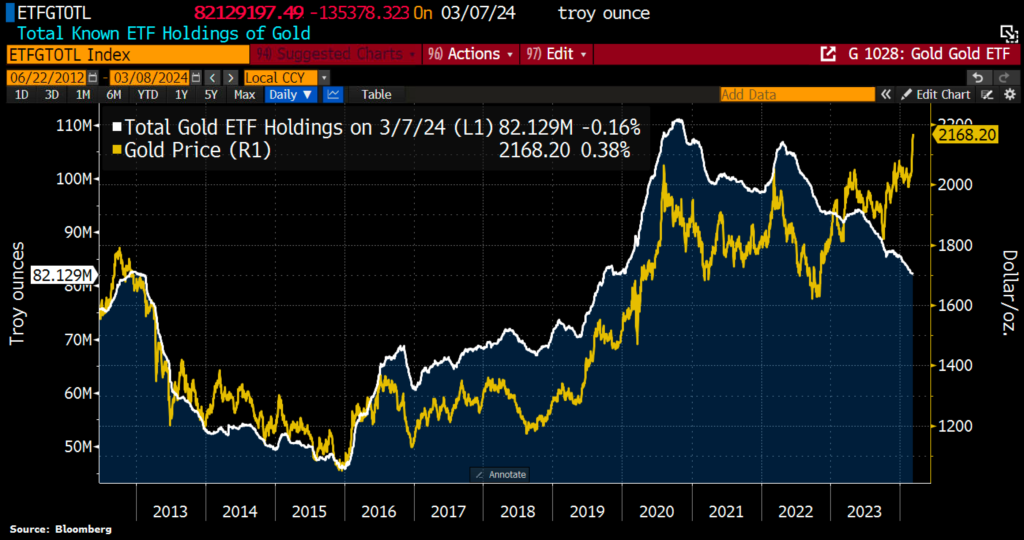 Grafer över guldpriset och hur mycket guld ETF-fonder har.