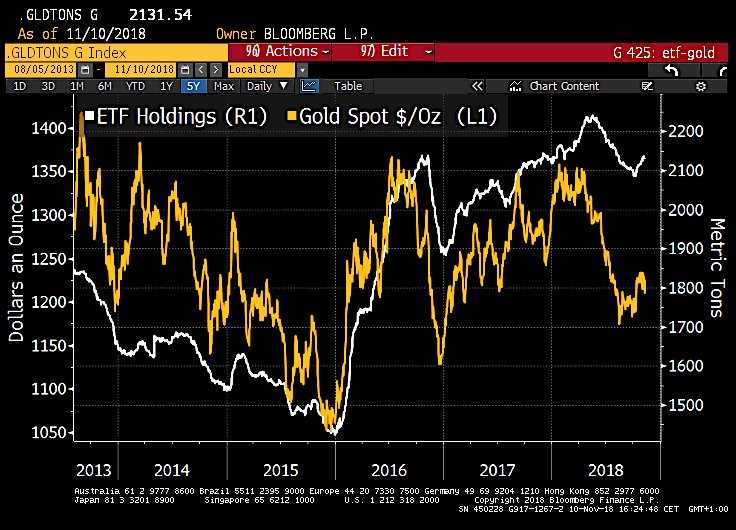 ETF-fonders guldinnehav och guldpriset