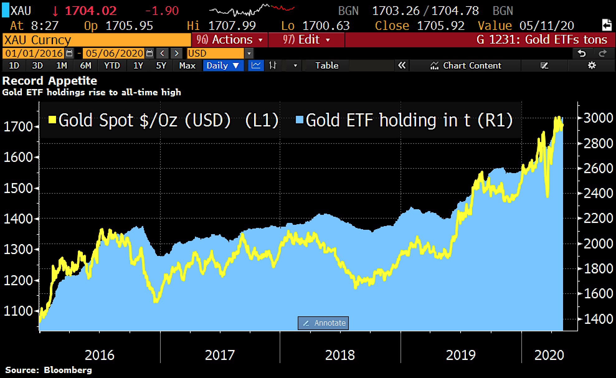 Graf över ETF-fonders innehav av guld