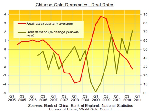 Efterfrågan på guld i Kina jämfört med realräntan