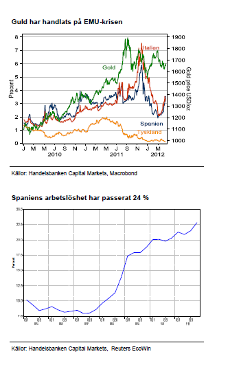 Guld och spaniens arbetslöshet