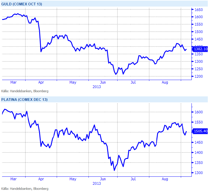 Guld- och platina-priser på Comex