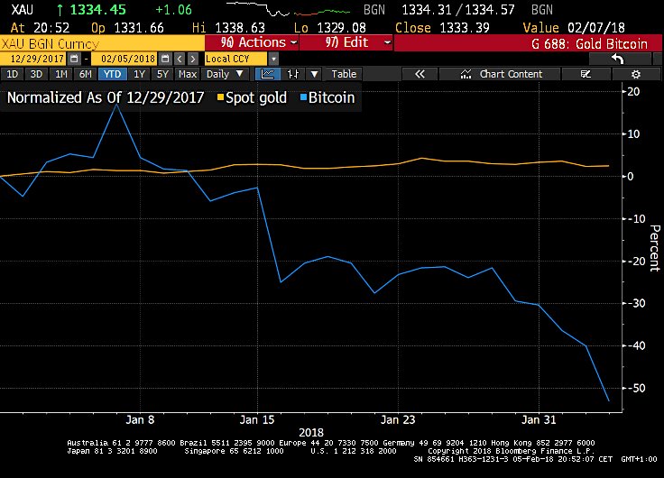 Graf över priset på guld och bitcoin