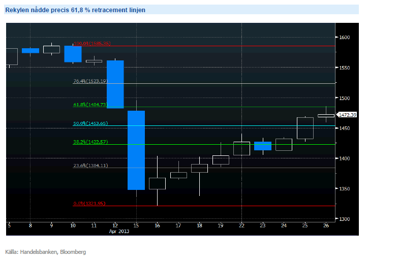 Guldpris - retracement-rekyl