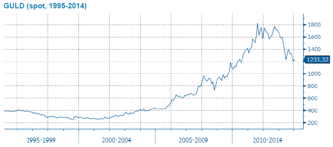 Spotpris på guld år 1995 till 2014