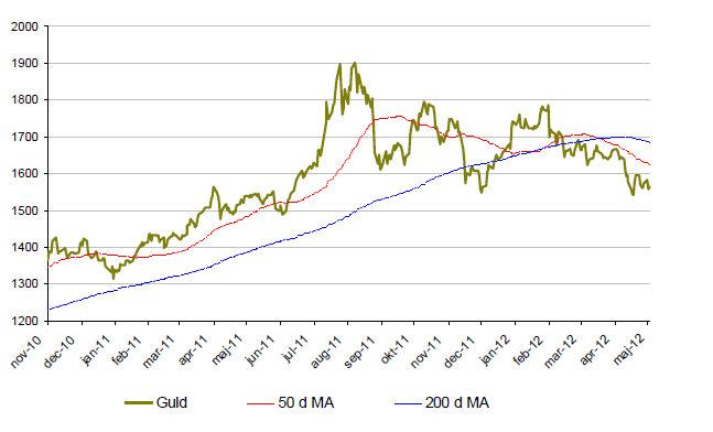 Prisutveckling på guld från november 2010 till maj 2012.