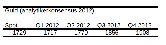 Guldprognos - Analytikerkonsensus för 2012