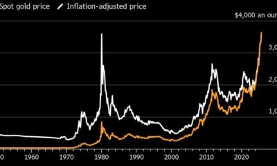 Diagram som visar att guld slagit ett nytt rekord även justerat för inflation