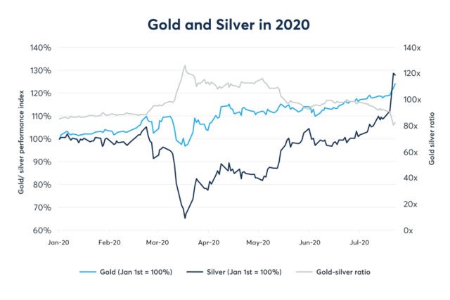 Graf över pris på guld och silver år 2020