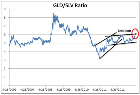 Pris-ratio mellan guld (GLD) och silver (SLV)