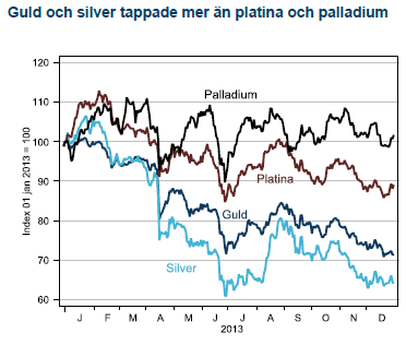 Guld och silver tappade mer än platina och palladium