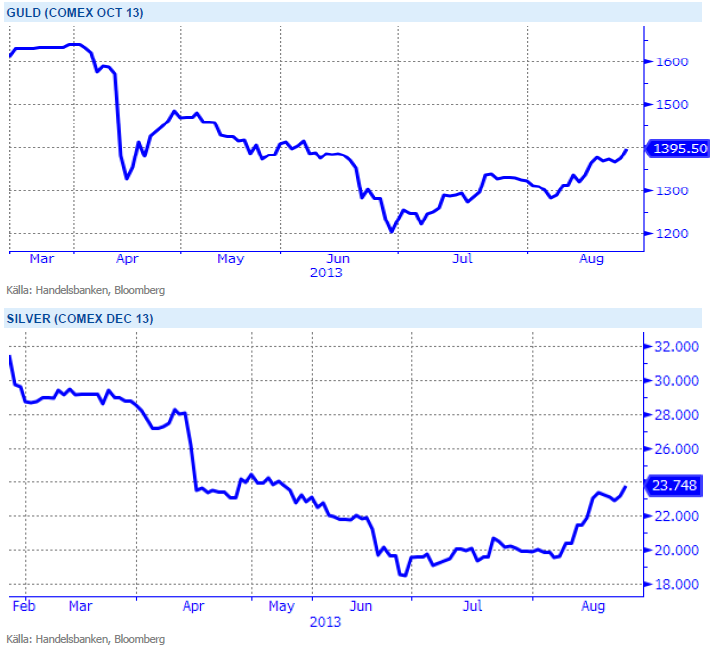 Utveckling för guld- och silverpris på Comex