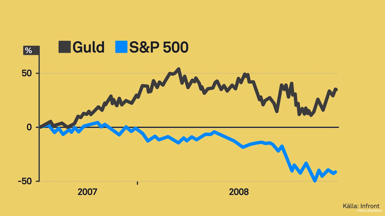 Guldpris och S&P 500