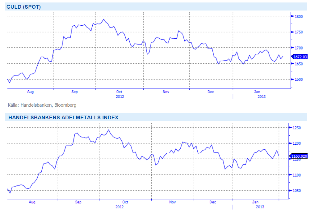 Guldpris (spot) och ädelmetallindex